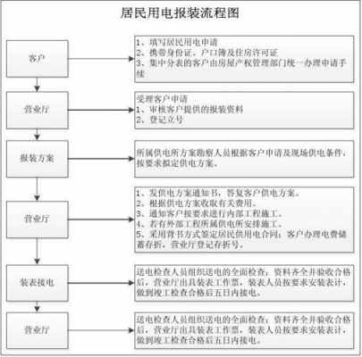 电力报装资料户型图（电力用户报装流程）